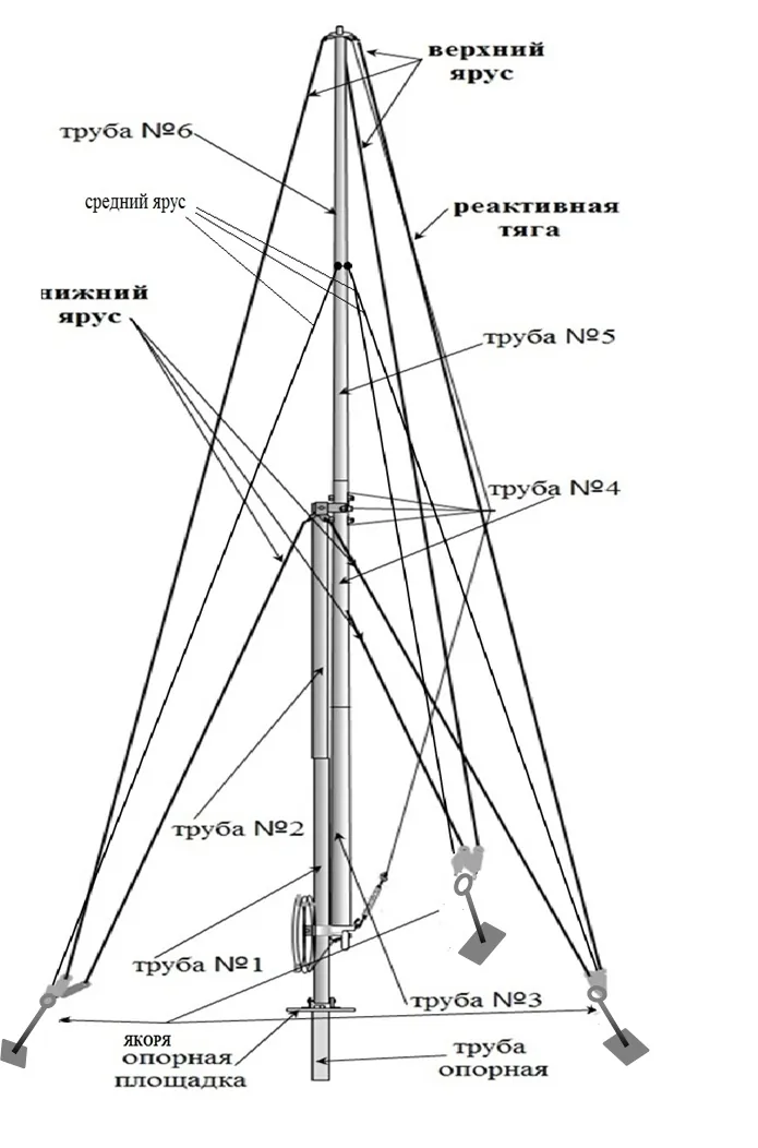 Мачта метеорологическая Эколог-Юг М-82 (3 яруса растяжек)